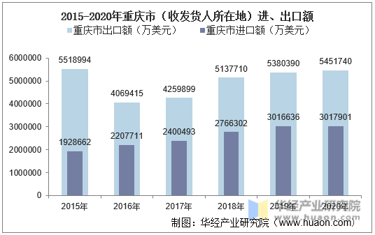2015-2020年重庆市（收发货人所在地）进、出口额