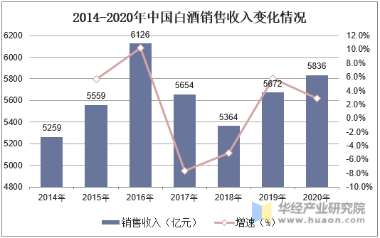 2014-2020年中国白酒销售收入变化情况