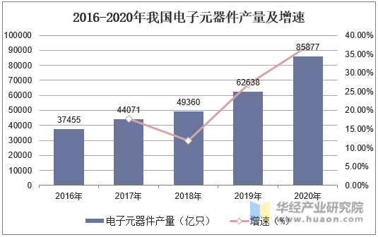 2016-2020年我国电子元器件产量及增速