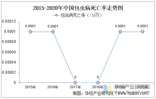 2015-2020年中国包虫病死亡率走势图