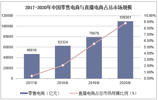 2017-2020年中国零售电商与直播电商占总市场规模