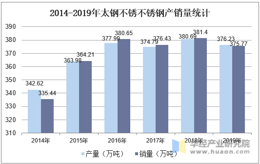 2014-2019年太钢不锈不锈钢产销量统计