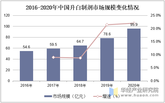 2016-2020年中国升白制剂市场规模变化情况