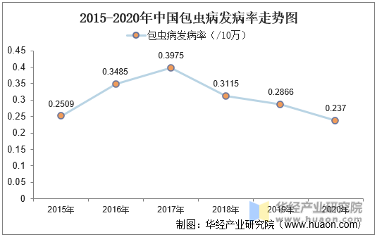 2015-2020年中国包虫病发病率走势图
