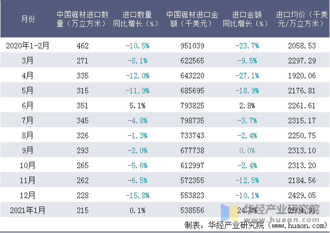 近一年中国锯材进口情况统计表