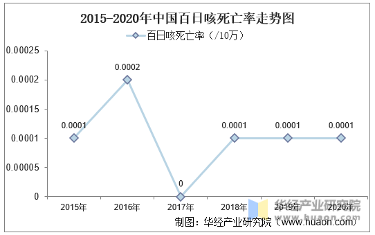 2015-2020年中国百日咳死亡率走势图