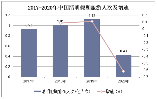 2017-2020年中国清明假期旅游人次及增速