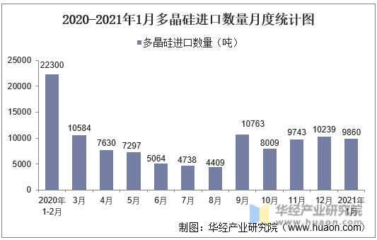 2020-2021年1月中国多晶硅进口数量月度统计图