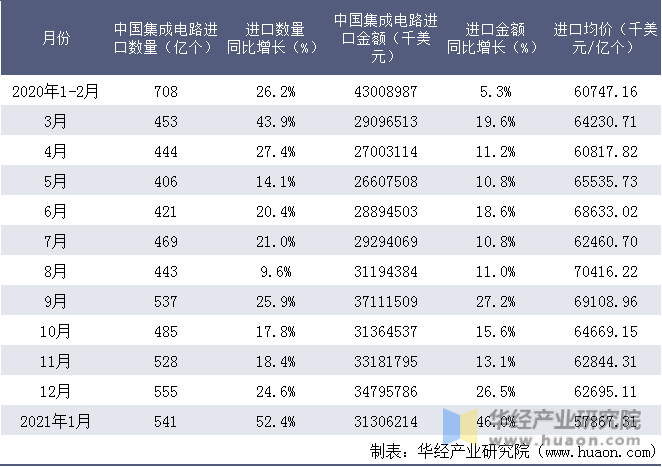 近一年中国集成电路进口情况统计表