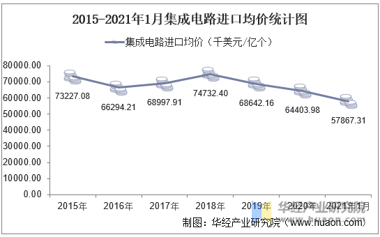 2015-2021年1月中国集成电路进口均价统计图