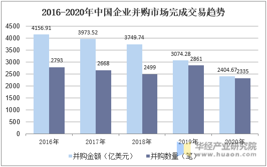 2016-2020年中国企业并购市场完成交易趋势