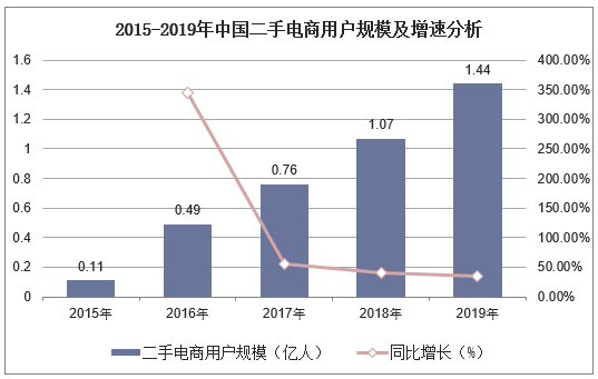 2015-2019年中国二手电商用户规模及增速分析