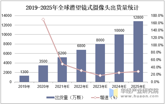 2019-2025年全球潜望镜式摄像头出货量统计