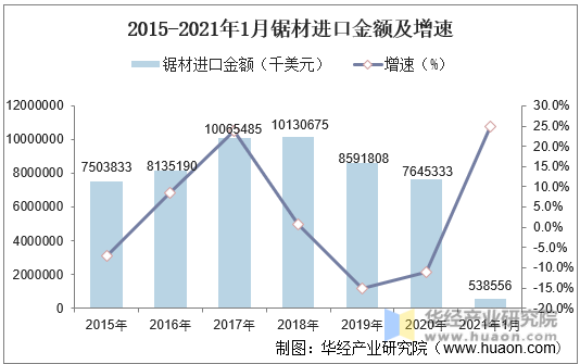2015-2021年1月中国锯材进口金额及增速