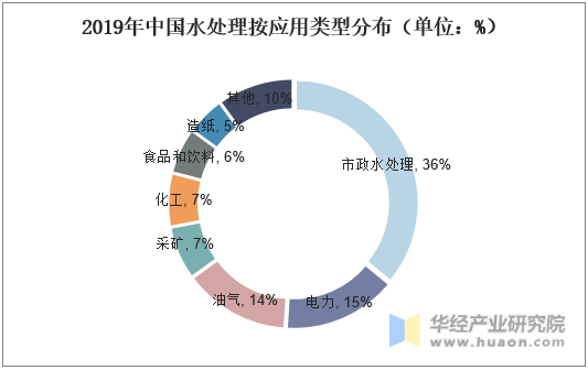 2019年中国水处理按应用类型分布（单位：%）
