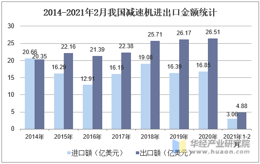 2014-2021年2月我国减速机进出口金额统计