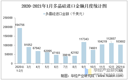 2020-2021年1月中国多晶硅进口金额月度统计图