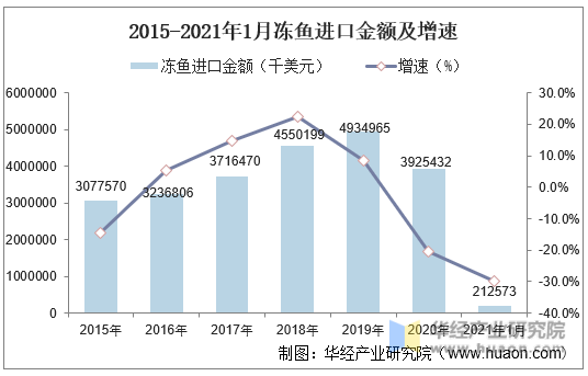 2015-2021年1月中国冻鱼进口金额及增速