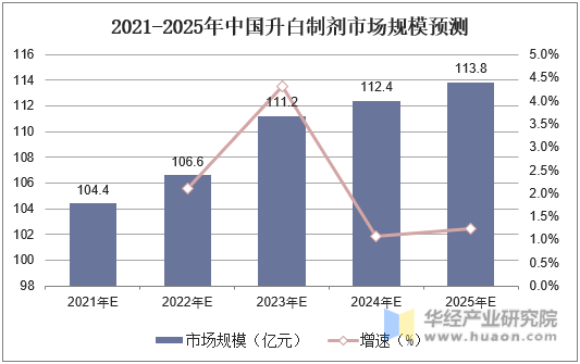 2021-2025年中国升白制剂市场规模预测