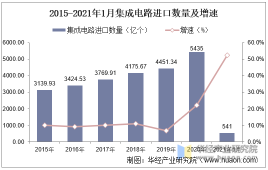 2015-2021年1月中国集成电路进口数量及增速