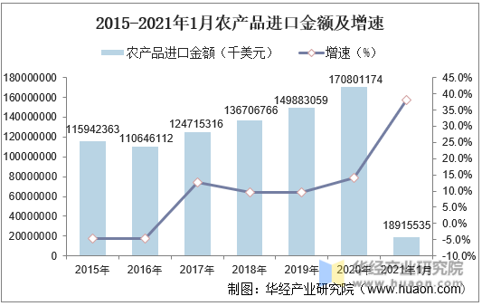 2015-2021年1月中国农产品进口金额及增速