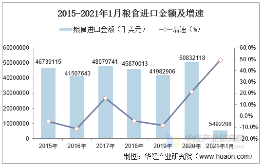 21年1月中国粮食进口数量 进口金额及进口均价统计 手机版华经情报网 21年1月中国粮食进口数量 进口金额及进口均价统计 手机版华经情报网