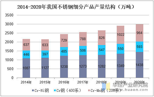 2014-2020年我国不锈钢细分产品产量结构（万吨）