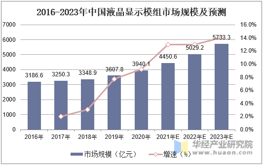 2016-2023年中国液晶显示模组市场规模及预测