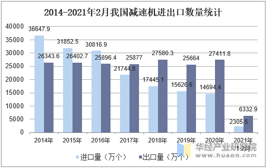 2014-2021年2月我国减速机进出口数量统计