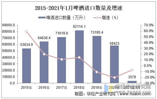 2015-2021年1月中国啤酒进口数量及增速