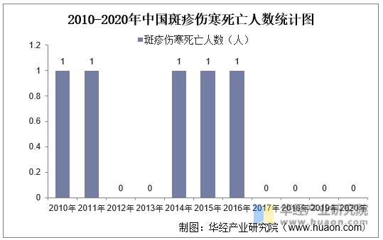 2010-2020年中国斑疹伤寒死亡人数统计图