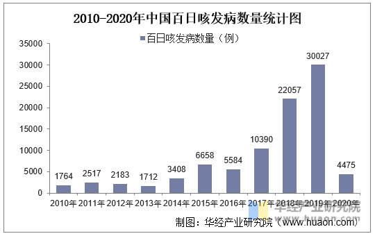 2010-2020年中国百日咳发病数量统计图