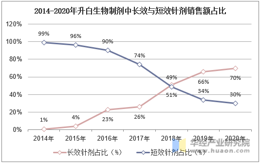 2014-2020年升白生物制剂中长效与短效针剂销售额占比