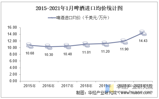 2015-2021年1月中国啤酒进口均价统计图