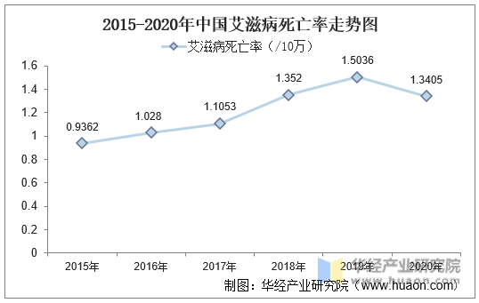 2015-2020年中国艾滋病死亡率走势图