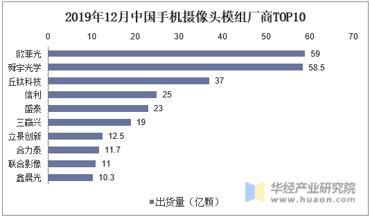 2019年12月中国手机摄像头模组厂商TOP10