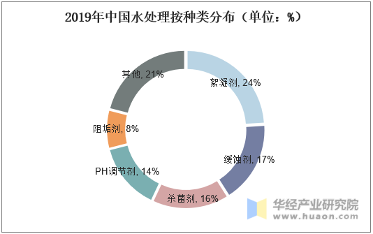 2019年中国水处理按种类分布（单位：%）