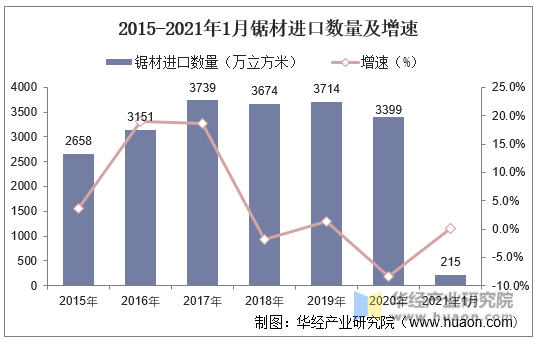 2015-2021年1月中国锯材进口数量及增速