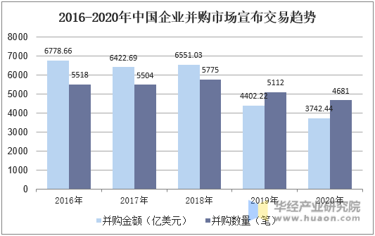 2016-2020年中国企业并购市场宣布交易趋势