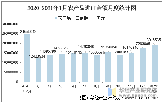 2020-2021年1月中国农产品进口金额月度统计图