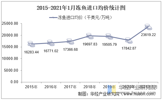 2015-2021年1月中国冻鱼进口均价统计图