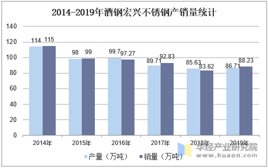 2014-2019年酒钢宏兴不锈钢产销量统计