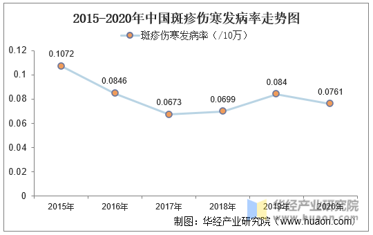 2015-2020年中国斑疹伤寒发病率走势图