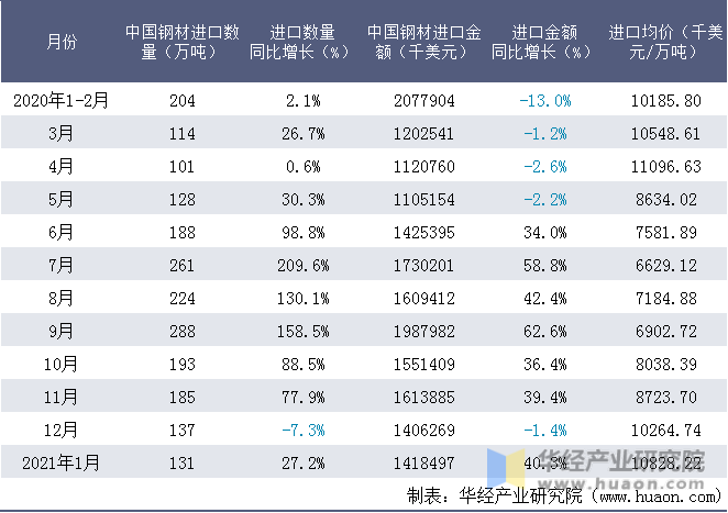 近一年中国钢材进口情况统计表