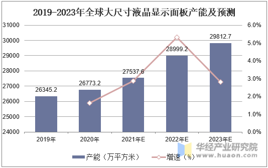2019-2023年全球大尺寸液晶显示面板产能及预测