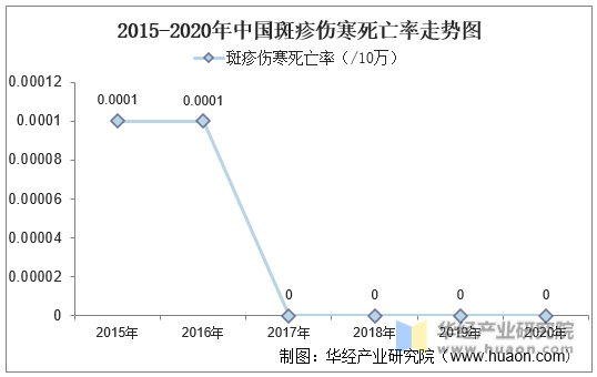 2015-2020年中国斑疹伤寒死亡率走势图