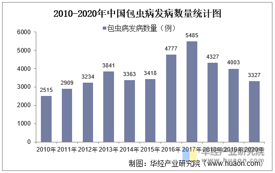 2010-2020年中国包虫病发病数量统计图