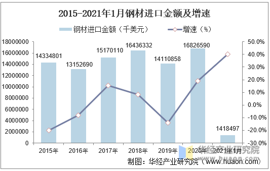 2015-2021年1月中国钢材进口金额及增速