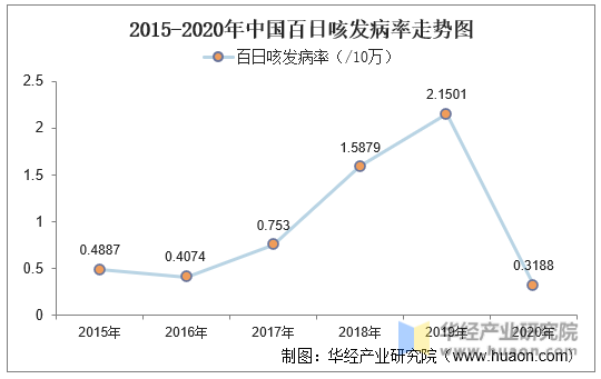2015-2020年中国百日咳发病率走势图