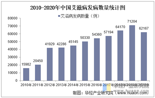 2010-2020年中国艾滋病发病数量统计图